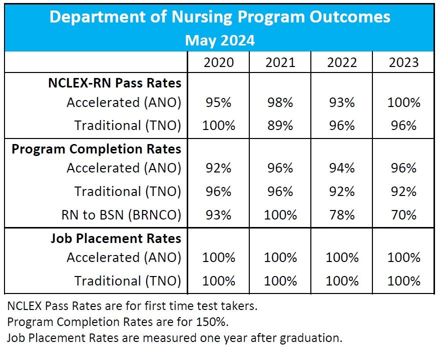 Nursing Program Outcomes May 2024