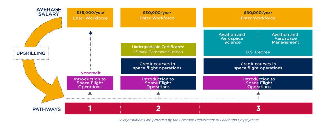 Space Flight Operations Career Career Pathway Graphic 2024
