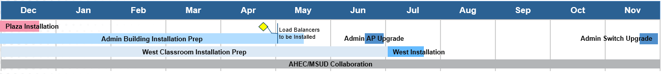 Network Modernization Initiative Timeline Updated April 2024