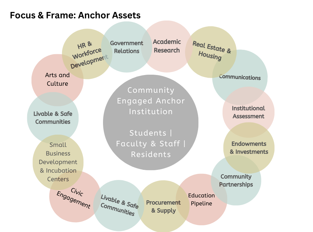 Overlapping circles of the focus and Frame of Anchor Assets for a communtity engaged anchor institution