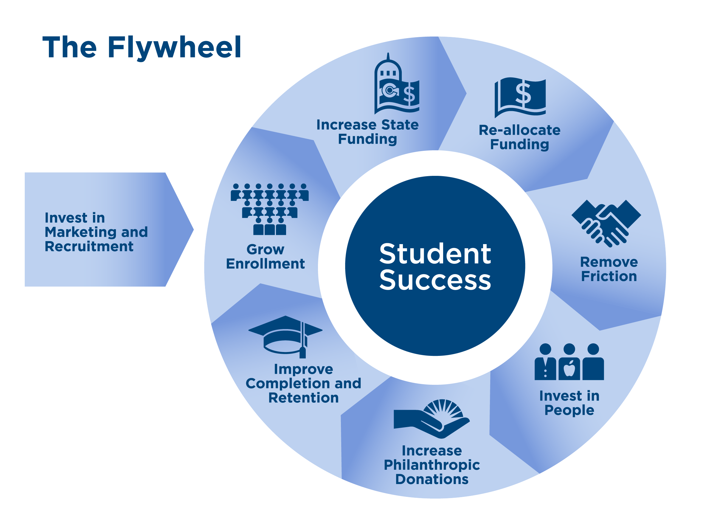 Image title says "The Flywheel" with the phrase "Student Success" in the center of the circle. The far left has an arrow pointing at the wheel that says "Invest in marketing and recruitment." The arrow is pointed at a segment that says "grow enrollment". The segments of the circle progress from there with the following labels: increase state funding, re-allocate funding, remove friction, invest in people, increase philanthropic donations, improve completion and retention.