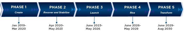 Phased Timeline graphic, Phases one through five. Text content of graphic below