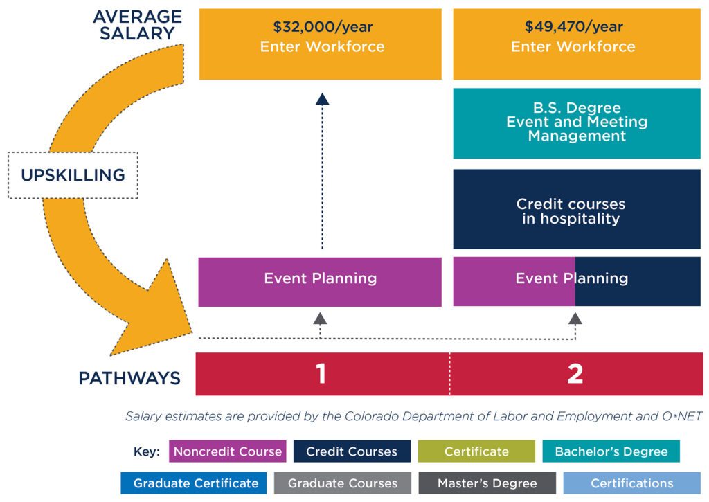 Graphic showing pathways to either enter the workforce after taking the Event Planning course or to convert the course to credit and continue towards a degree at MSU Denver.