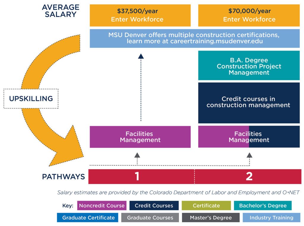 Graphic showing pathways to either enter the workforce after taking the Facilities Management course or to convert the course to credit and continue towards a degree at MSU Denver.