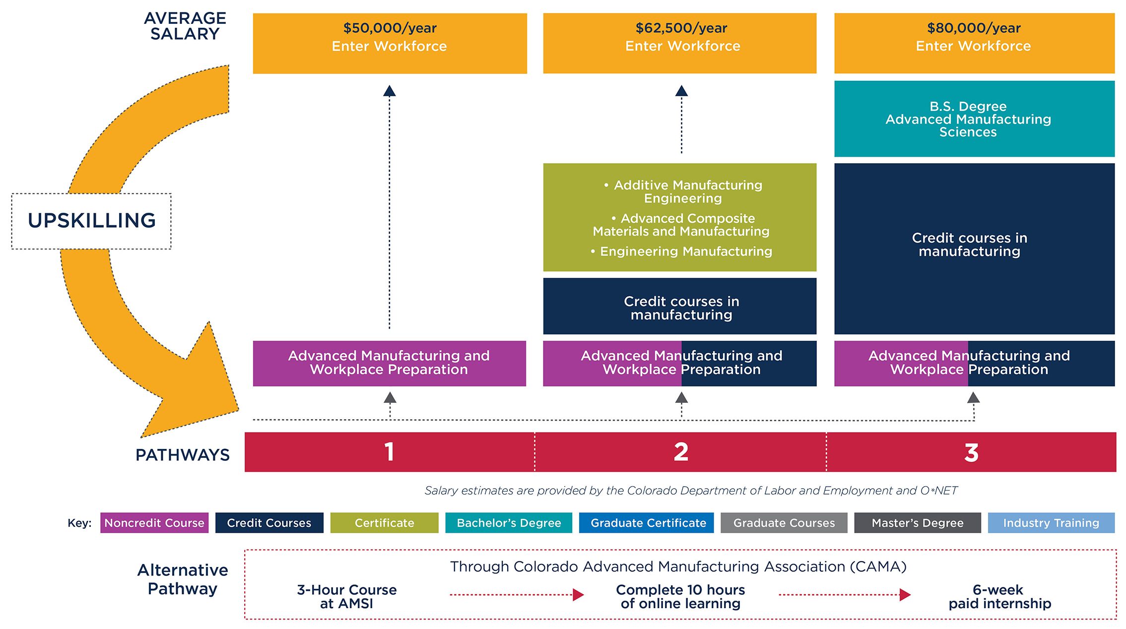 Graphic showing pathways to either enter the workforce after taking the Advanced Manufacturing course or to convert the course to credit and continue towards a degree at MSU Denver.