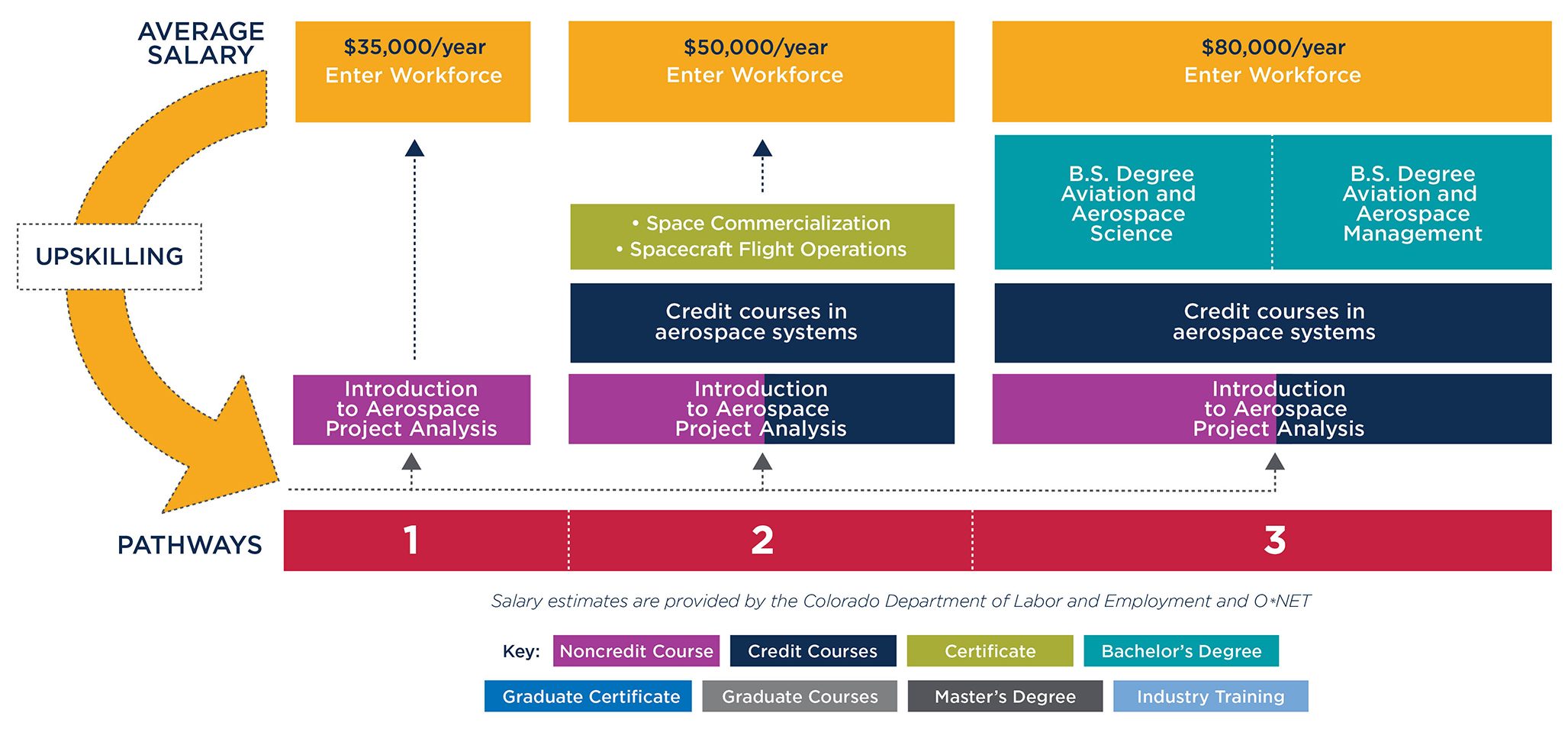 Graphic showing pathways to either enter the workforce after taking the Introduction to Aerospace Project Analysis course or to convert the course to credit and continue towards a degree at MSU Denver.