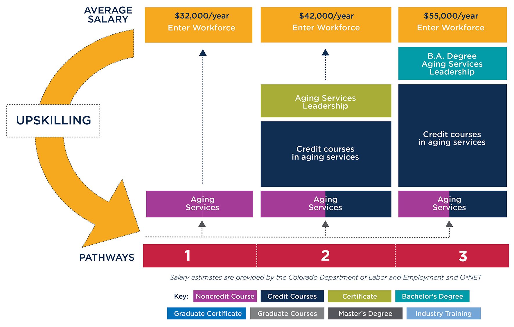 Graphic showing pathways to either enter the workforce after taking the Aging Services course or to convert the course to credit and continue towards a degree at MSU Denver.