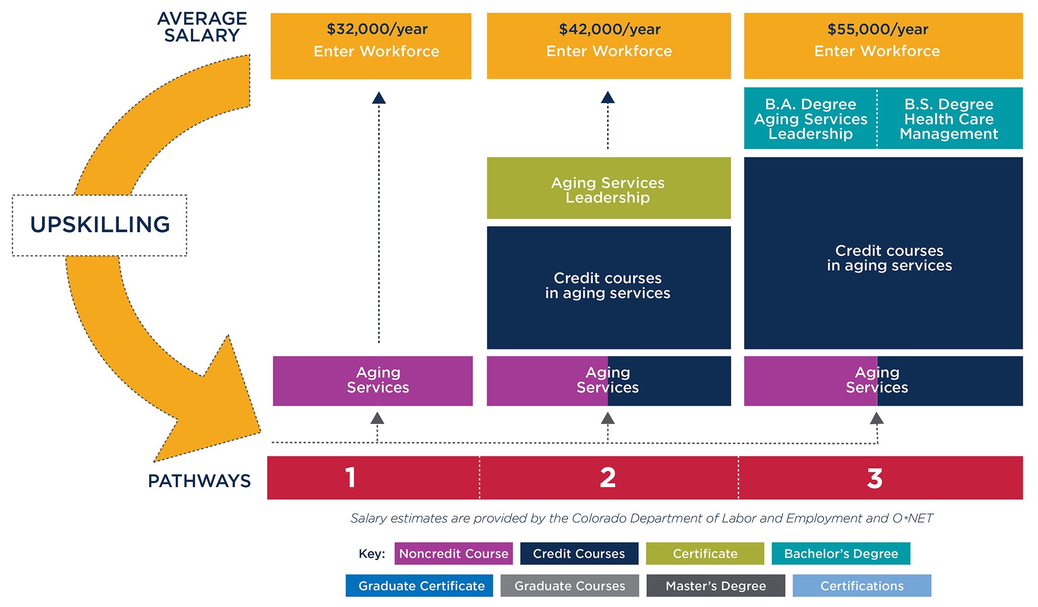 Graphic showing pathways to either enter the workforce after taking the Aging Services course or to convert the course to credit and continue towards a degree at MSU Denver.