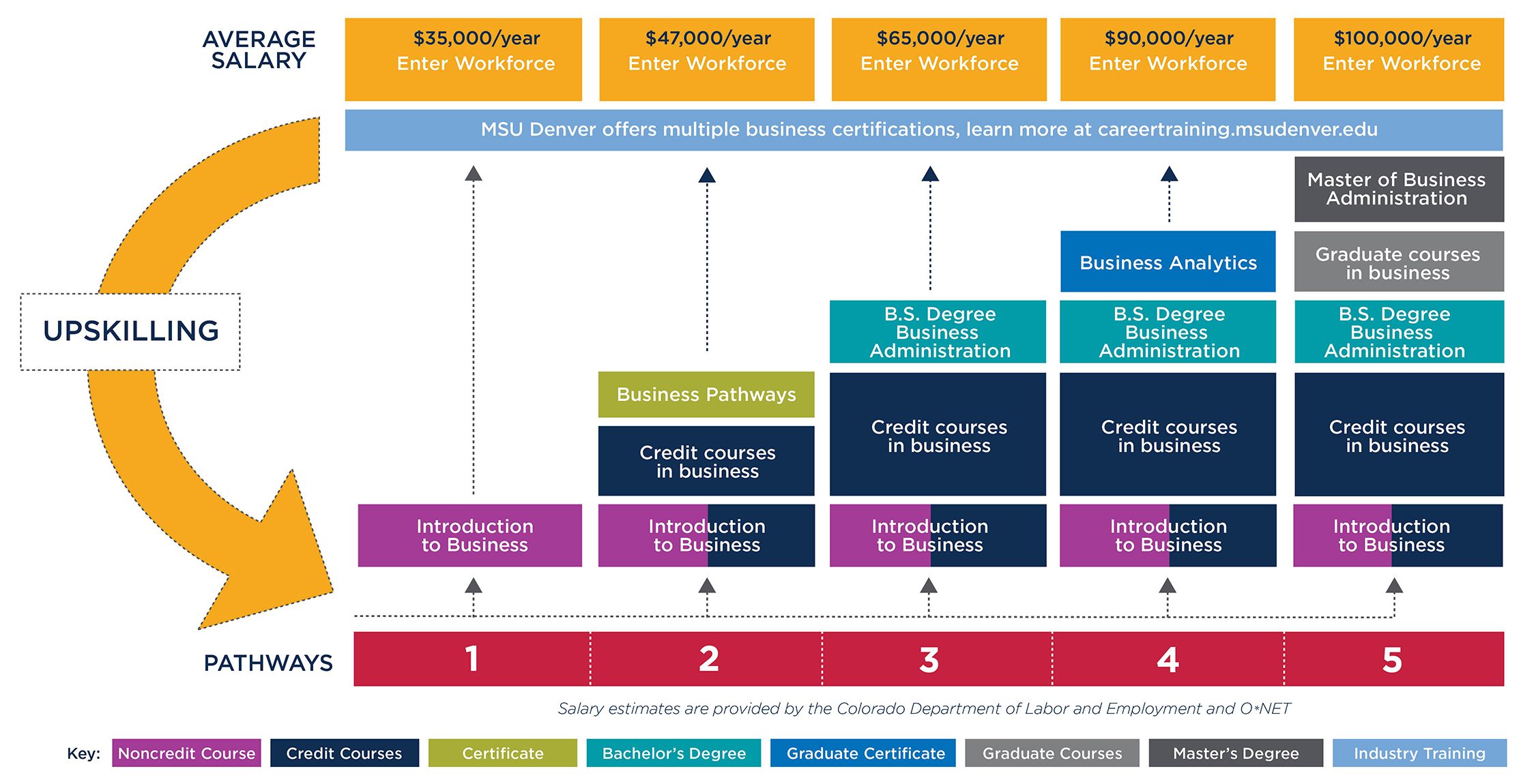 Graphic showing pathways to either enter the workforce after taking the Introduction to Business course or to convert the course to credit and continue towards a degree at MSU Denver.