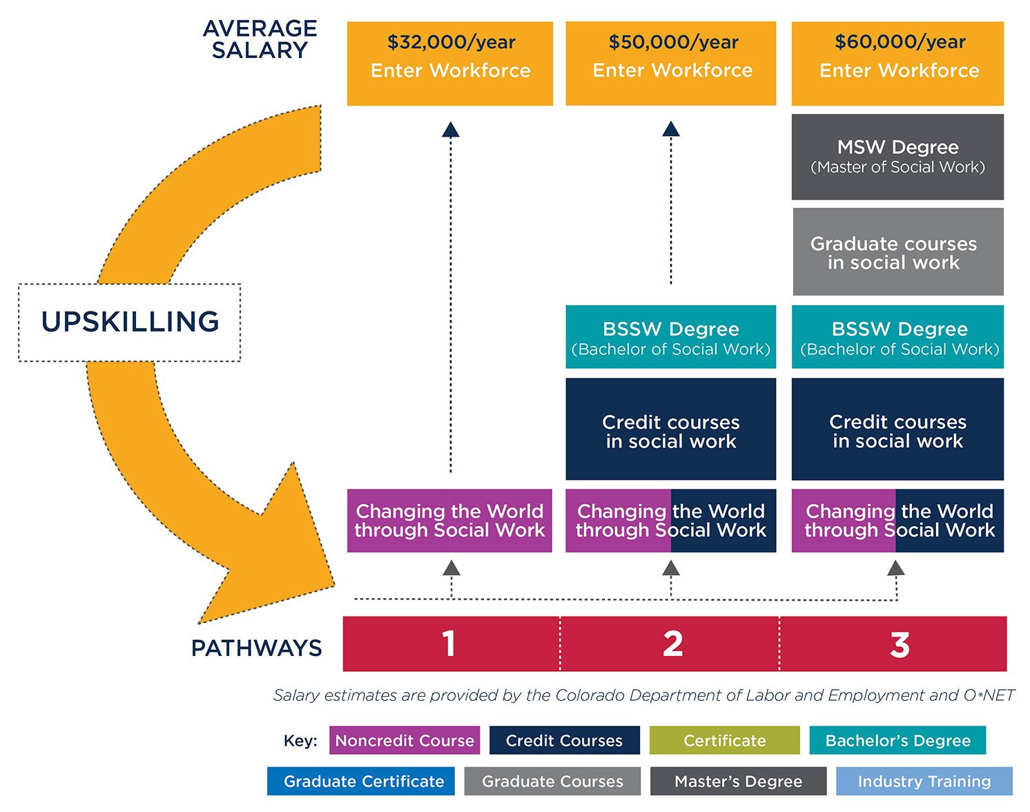 Graphic showing pathways to either enter the workforce after taking the Changing the World through Social Work course or to convert the course to credit and continue towards a degree at MSU Denver.