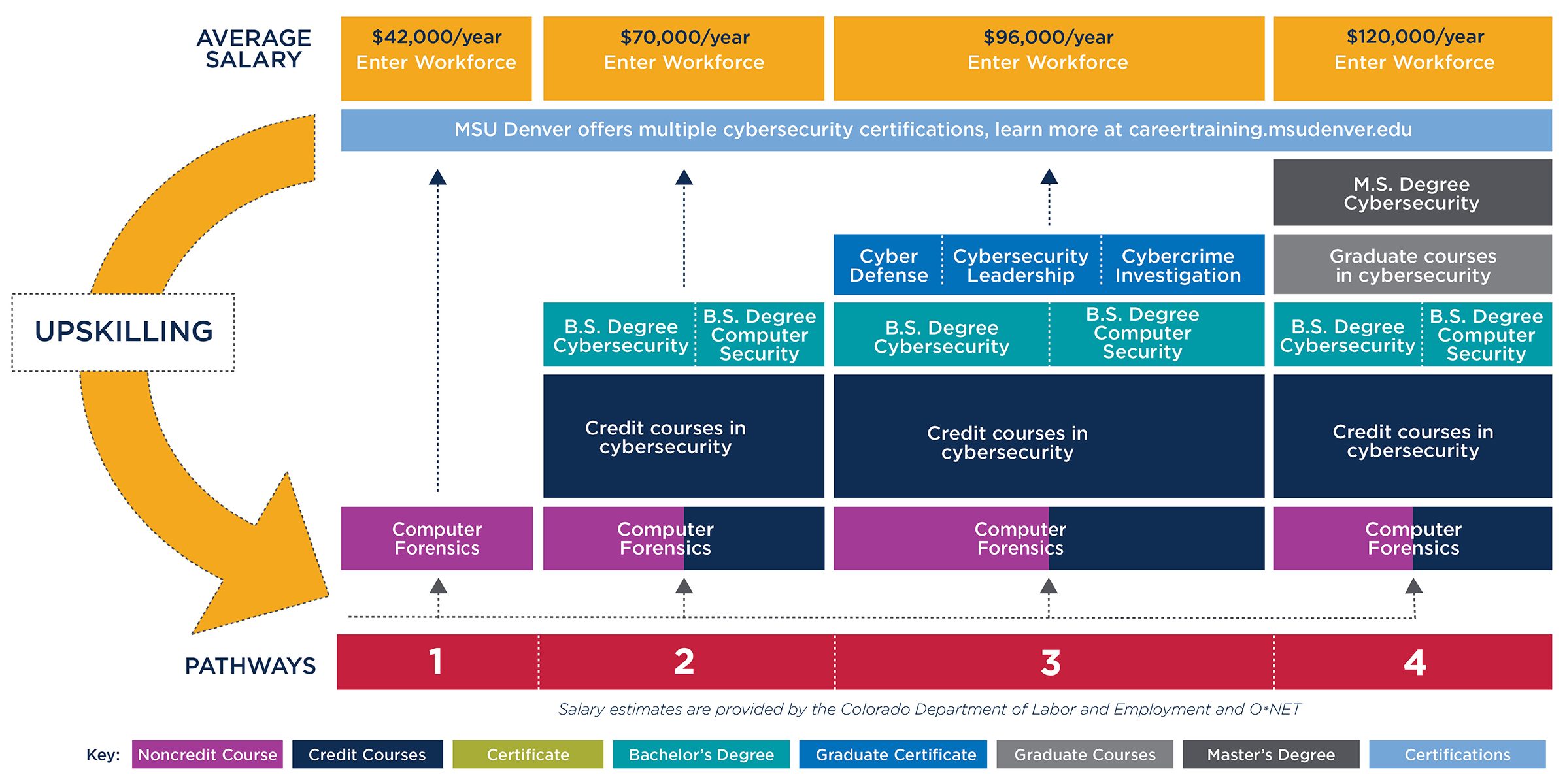 Graphic showing pathways to either enter the workforce after taking the Computer Forensics course or to convert the course to credit and continue towards a degree at MSU Denver.