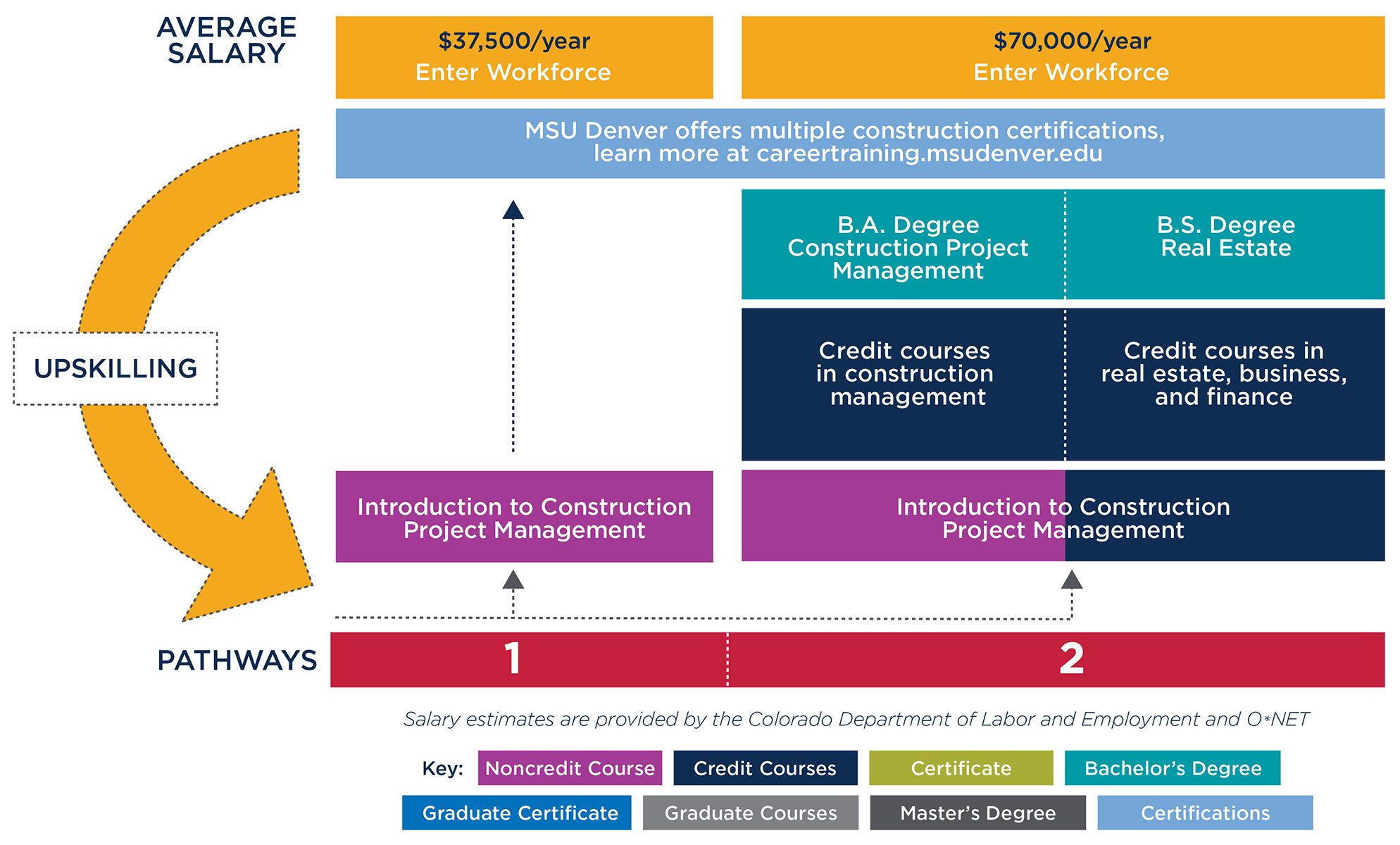 Graphic showing pathways to either enter the workforce after taking the Introduction to Construction Project Management course or to convert the course to credit and continue towards a degree at MSU Denver.