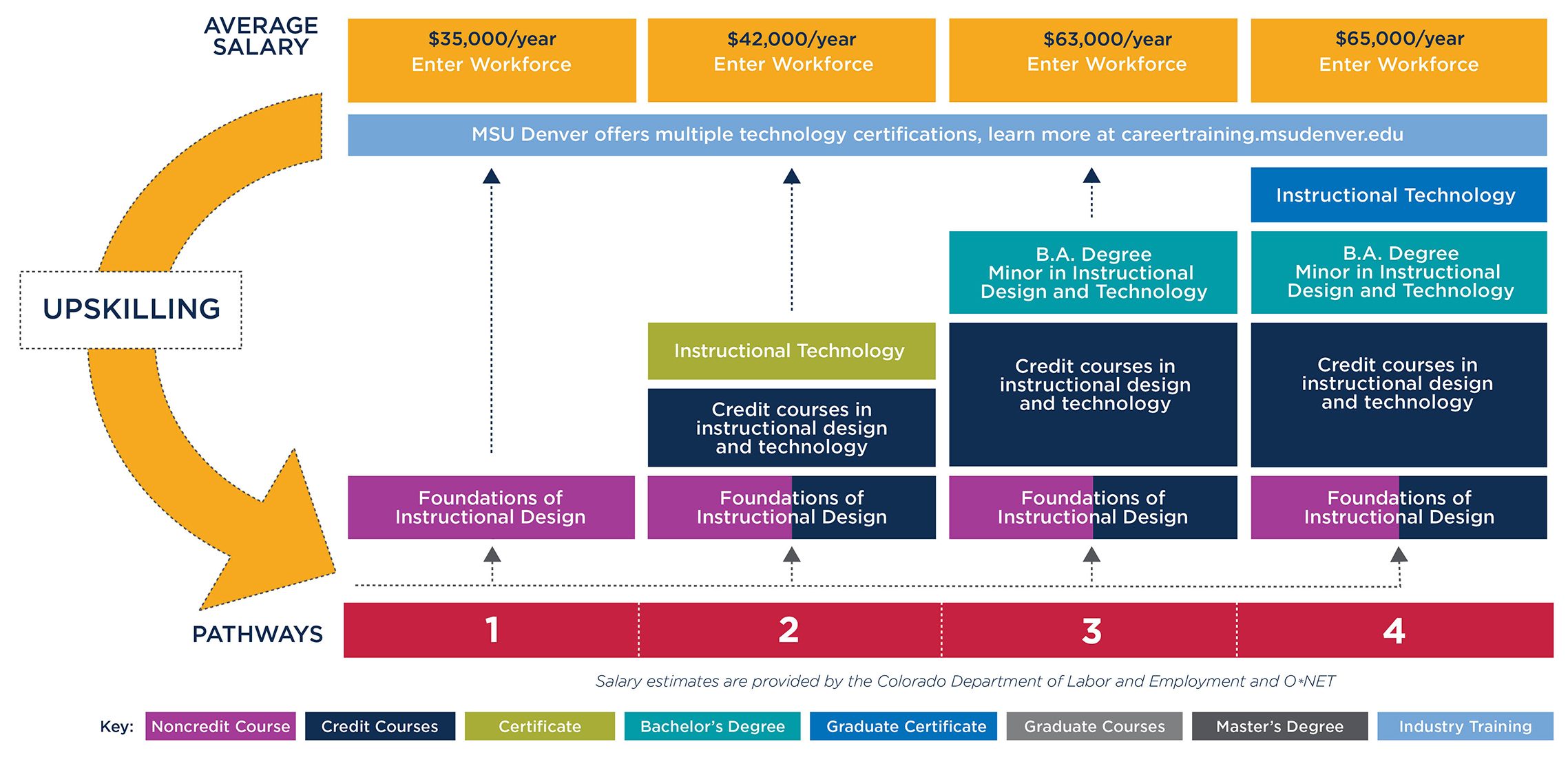Graphic showing pathways to either enter the workforce after taking the Instructional Design course or to convert the course to credit and continue towards a degree at MSU Denver.