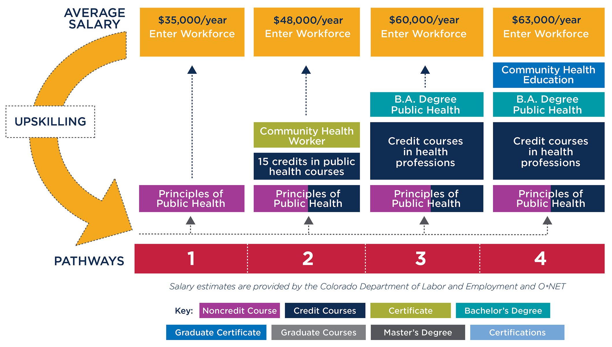 Graphic showing pathways to either enter the workforce after taking the Principles of Public Health course or to convert the course to credit and continue towards a degree at MSU Denver.