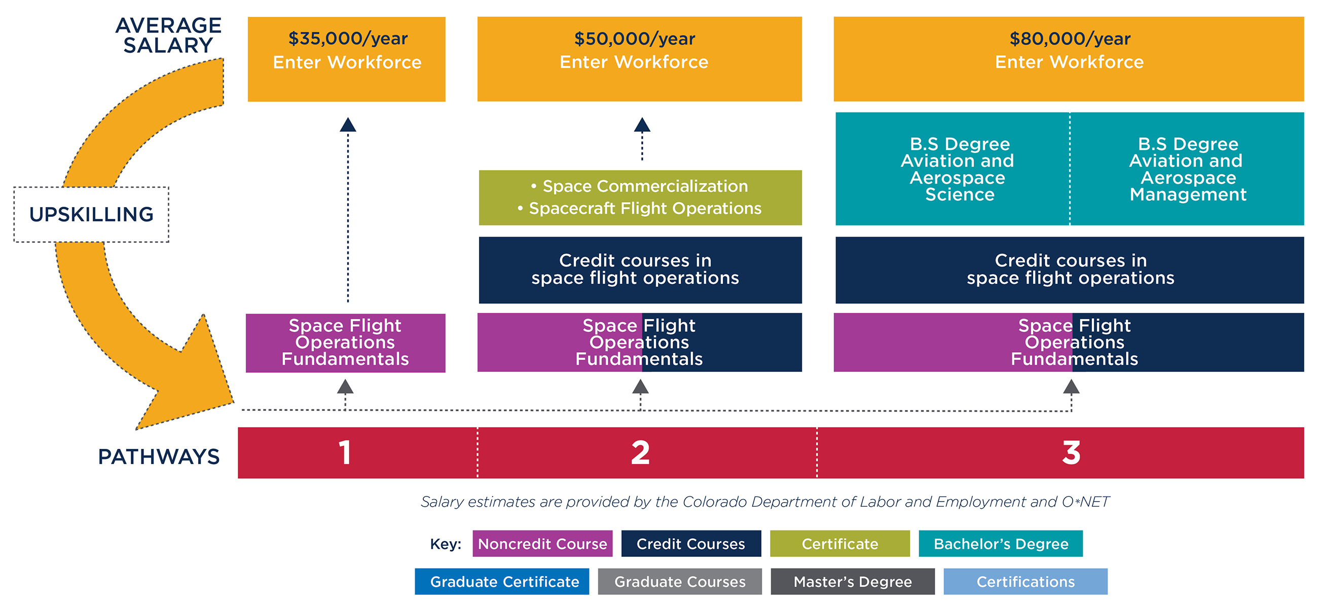 Graphic showing pathways to either enter the workforce after taking the Space Flight Operations course or to convert the course to credit and continue towards a degree at MSU Denver.