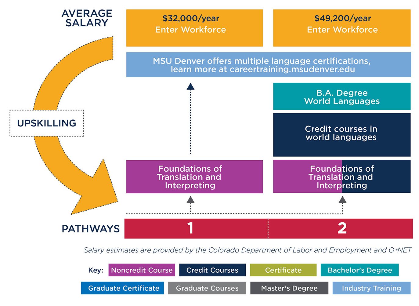Graphic showing pathways to either enter the workforce after taking the Translation and Interpreting course or to convert the course to credit and continue towards a degree at MSU Denver.