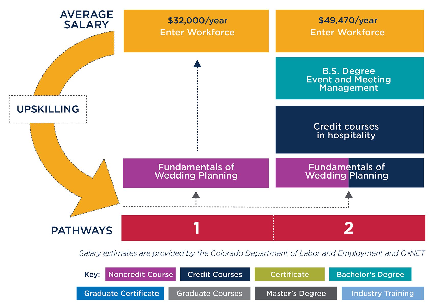 Graphic showing pathways to either enter the workforce after taking the Wedding Planning course or to convert the course to credit and continue towards a degree at MSU Denver.