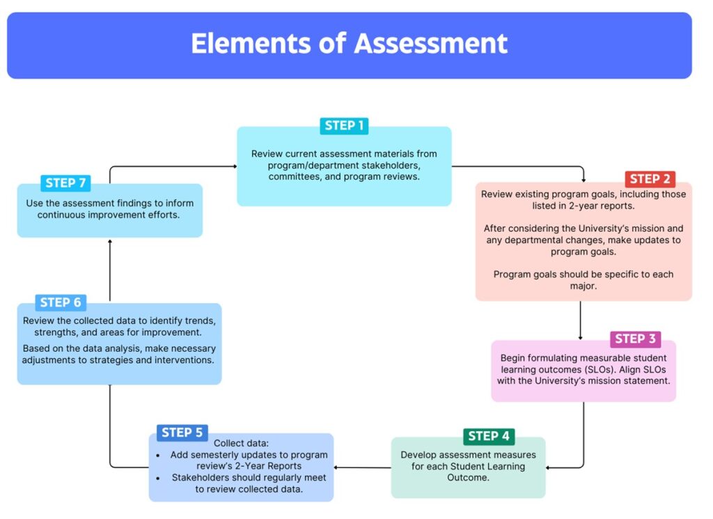 Graphic image of each step of the assessment process