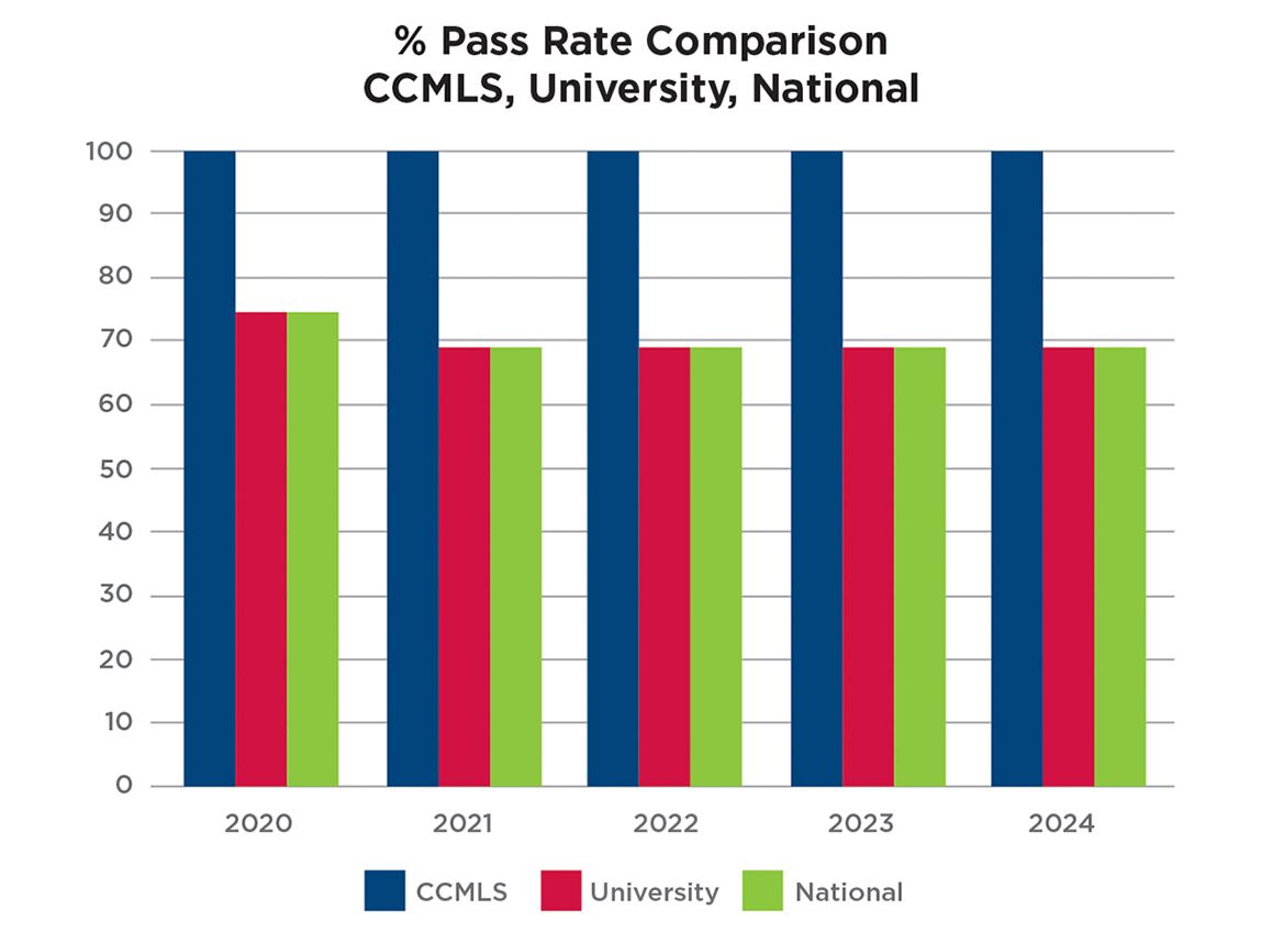 ASCP Certification Pass Rate Comparison Data illustrated in a bar graph.