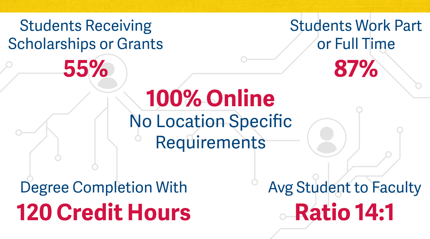Graphic of computer circuitry with MSU Denver benefits listed: 55% of students receive scholarships or grants, 87% of students work part of full time, degrees can be completed with 120 credit house, average student to faculty ratio is 14:1.