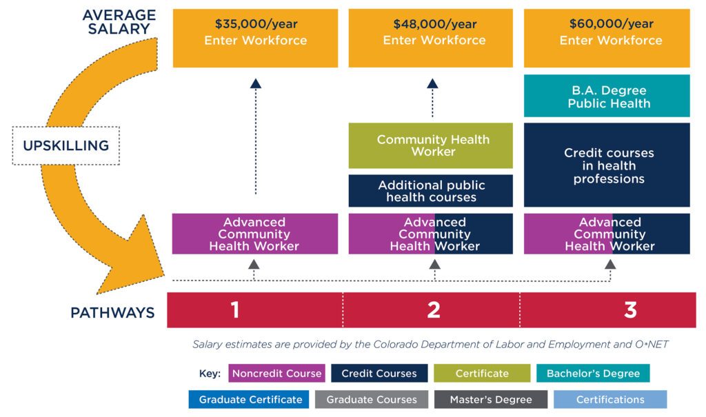 A graphic showcasing the return on investment of a credential and degree for an advanced community health worker