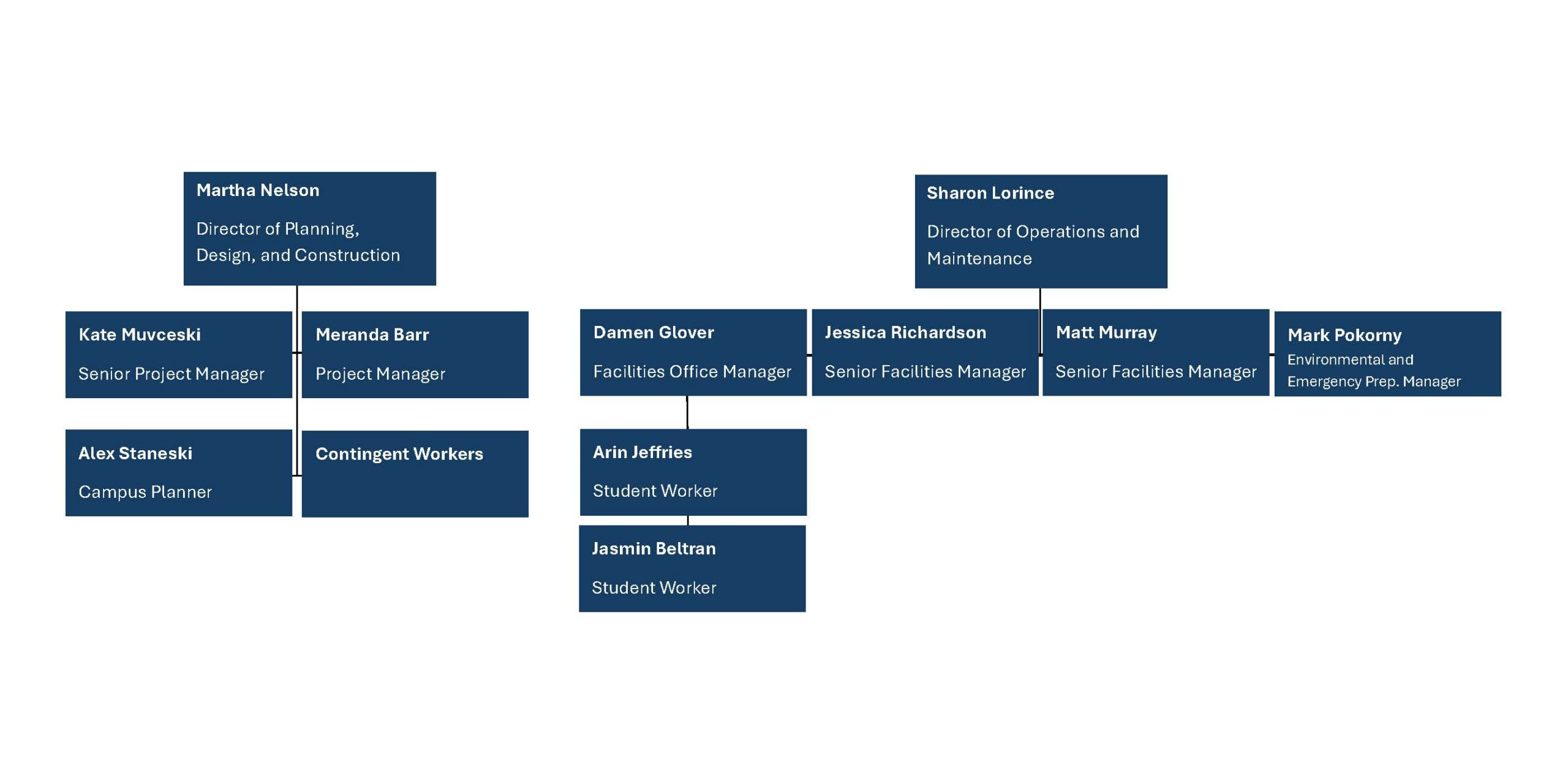 Department of Facilities Organizational Chart
