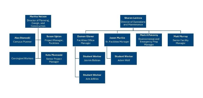 Department of Facilities Organizational Chart