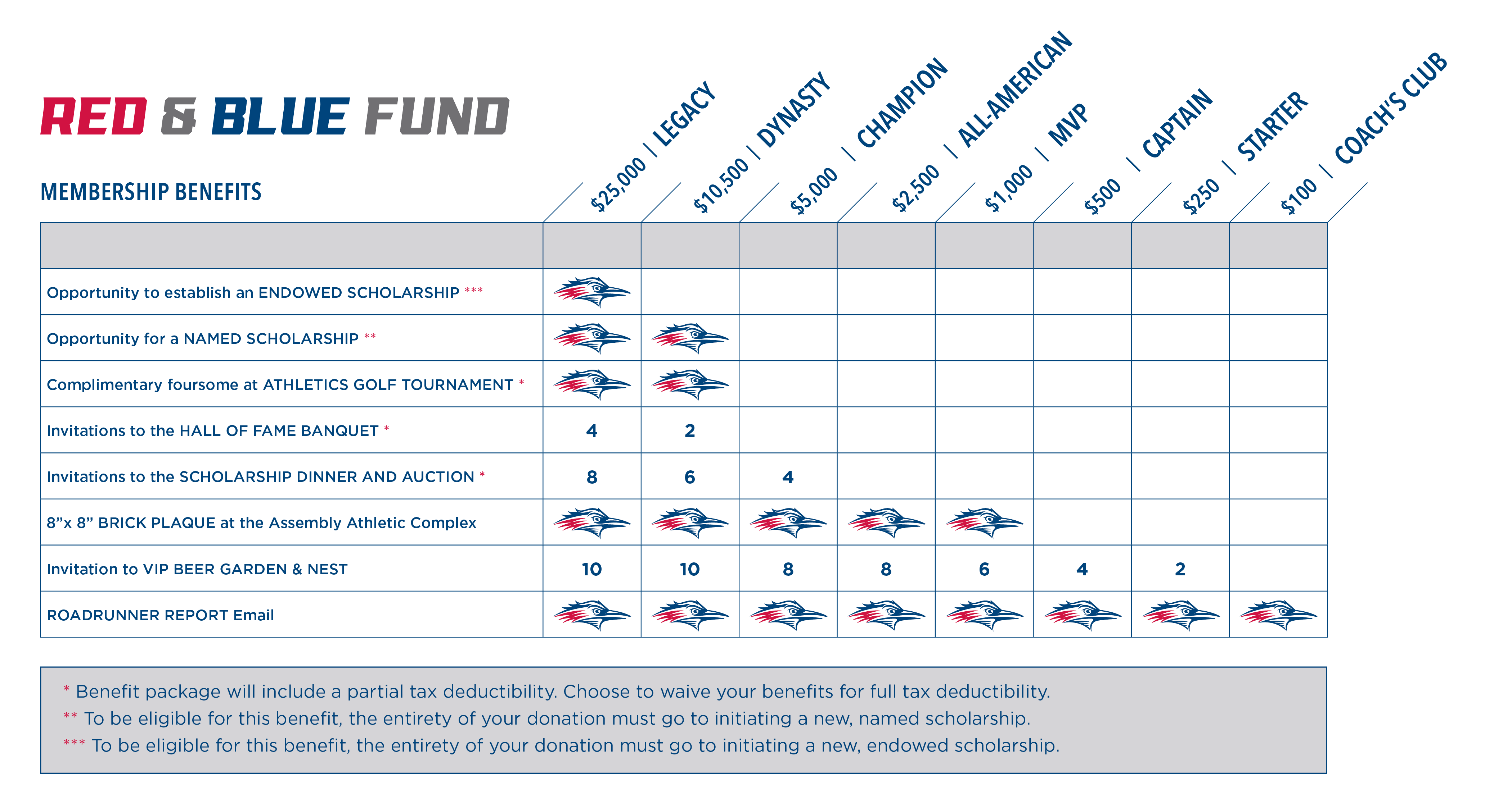 Red and Blue benefits chart