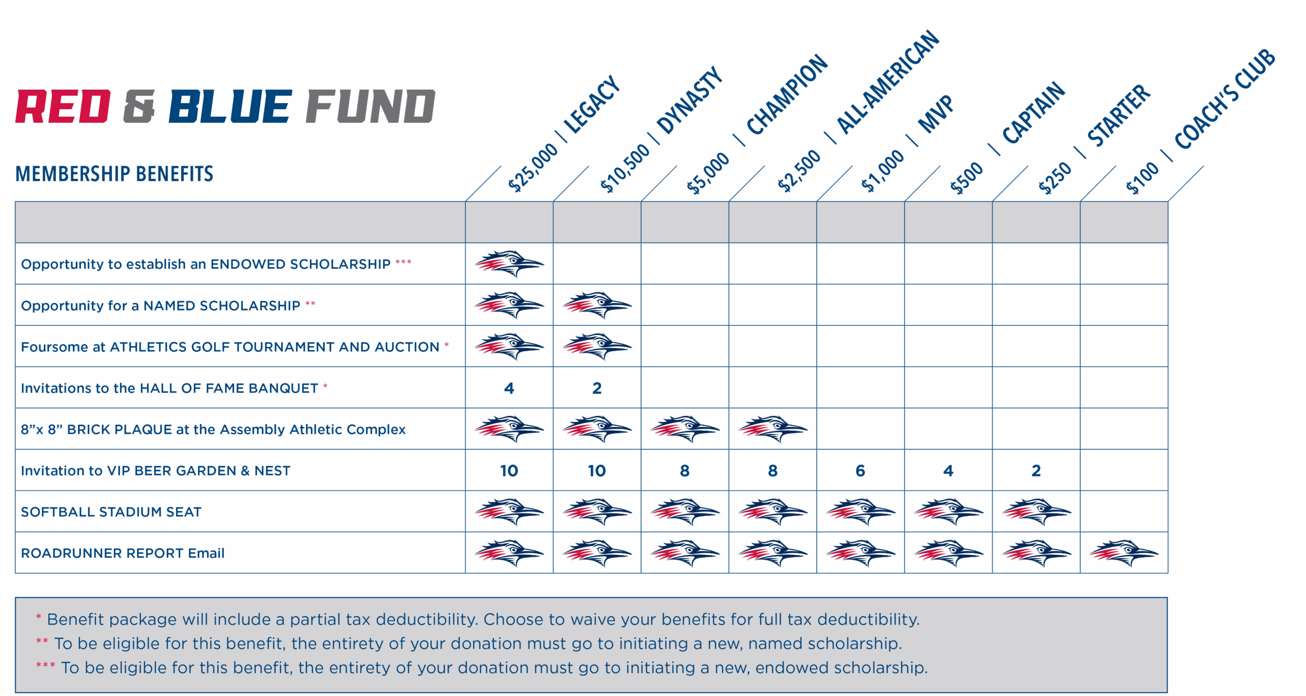 MSU Denver softball Red & Blue Fund benefits chart