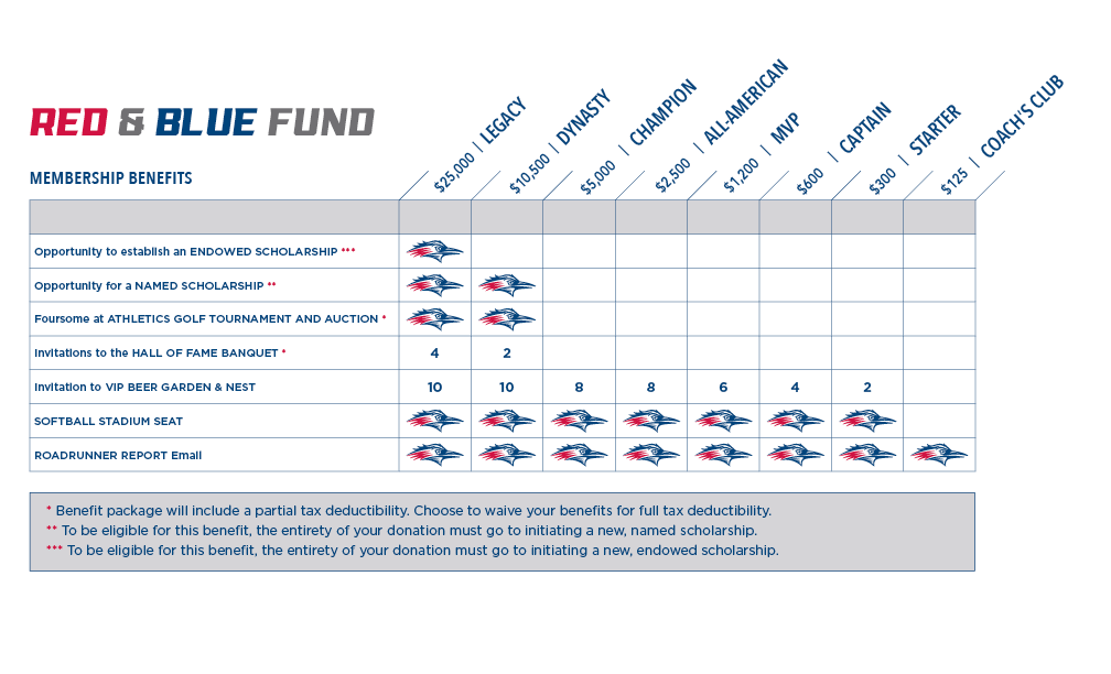 MSU Denver softball Red & Blue Fund benefits chart