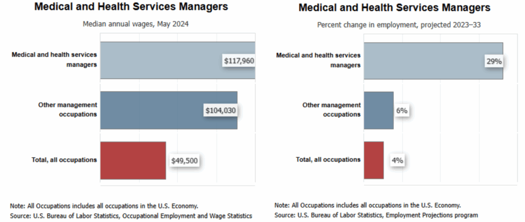 According to the 2024 U.S. Bureau of Labor Statistics, Managers of Medical and Health Services earn a median annual wage of $117,960 and the job outlook is expected to grow 29% from 2023 to 2033 (much higher than average).