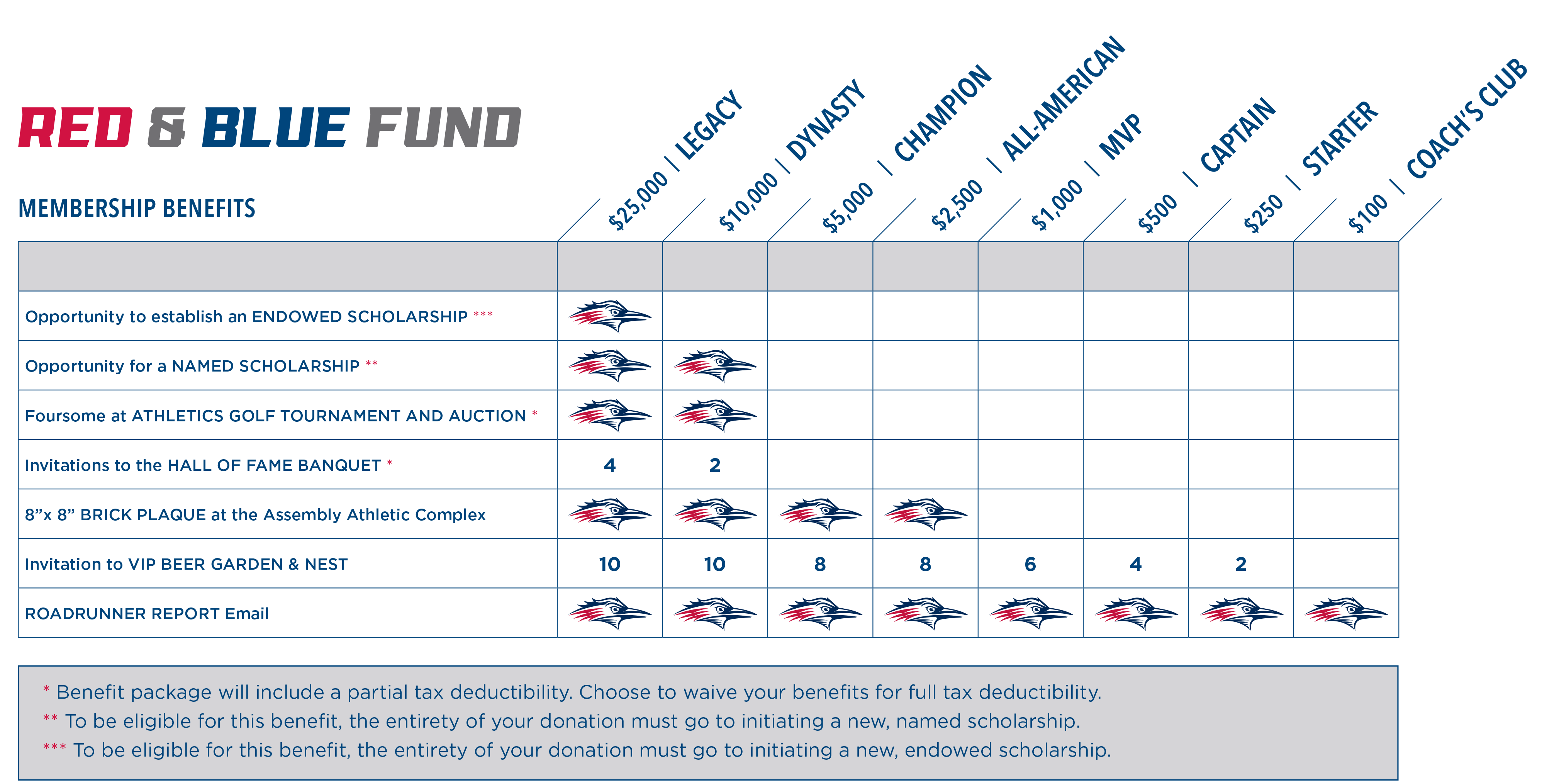 MSU Denver athletics benefits chart