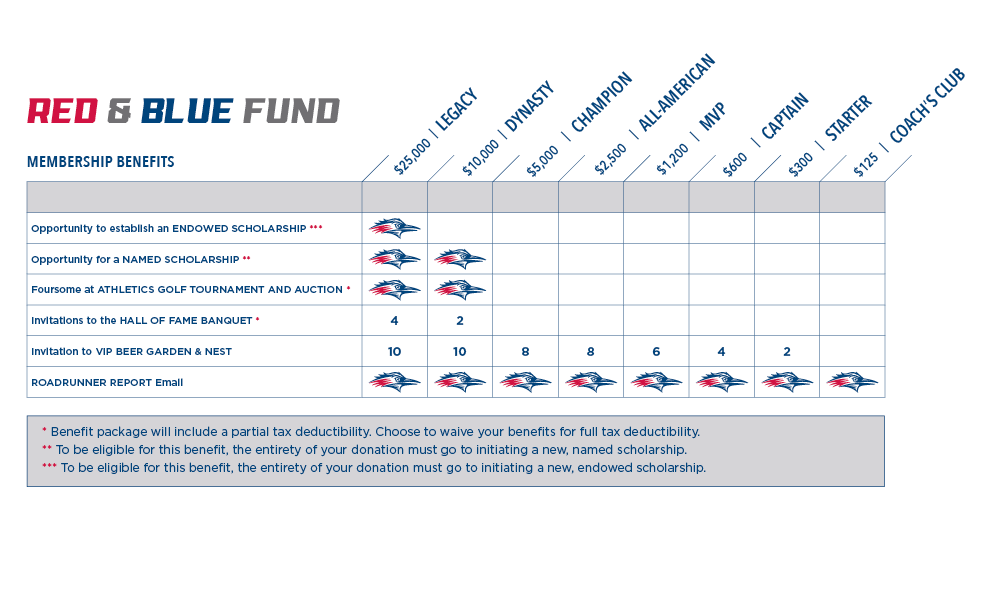MSU Denver athletics benefits chart
