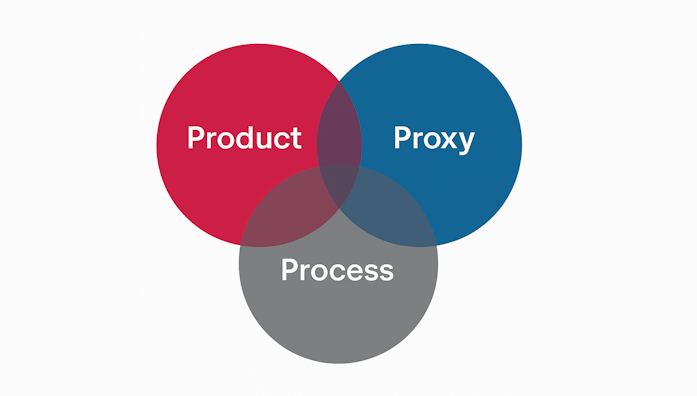 Three overlapping circles in MSU colors. The red says Product, the blue says Proxy, and the gray says Process.