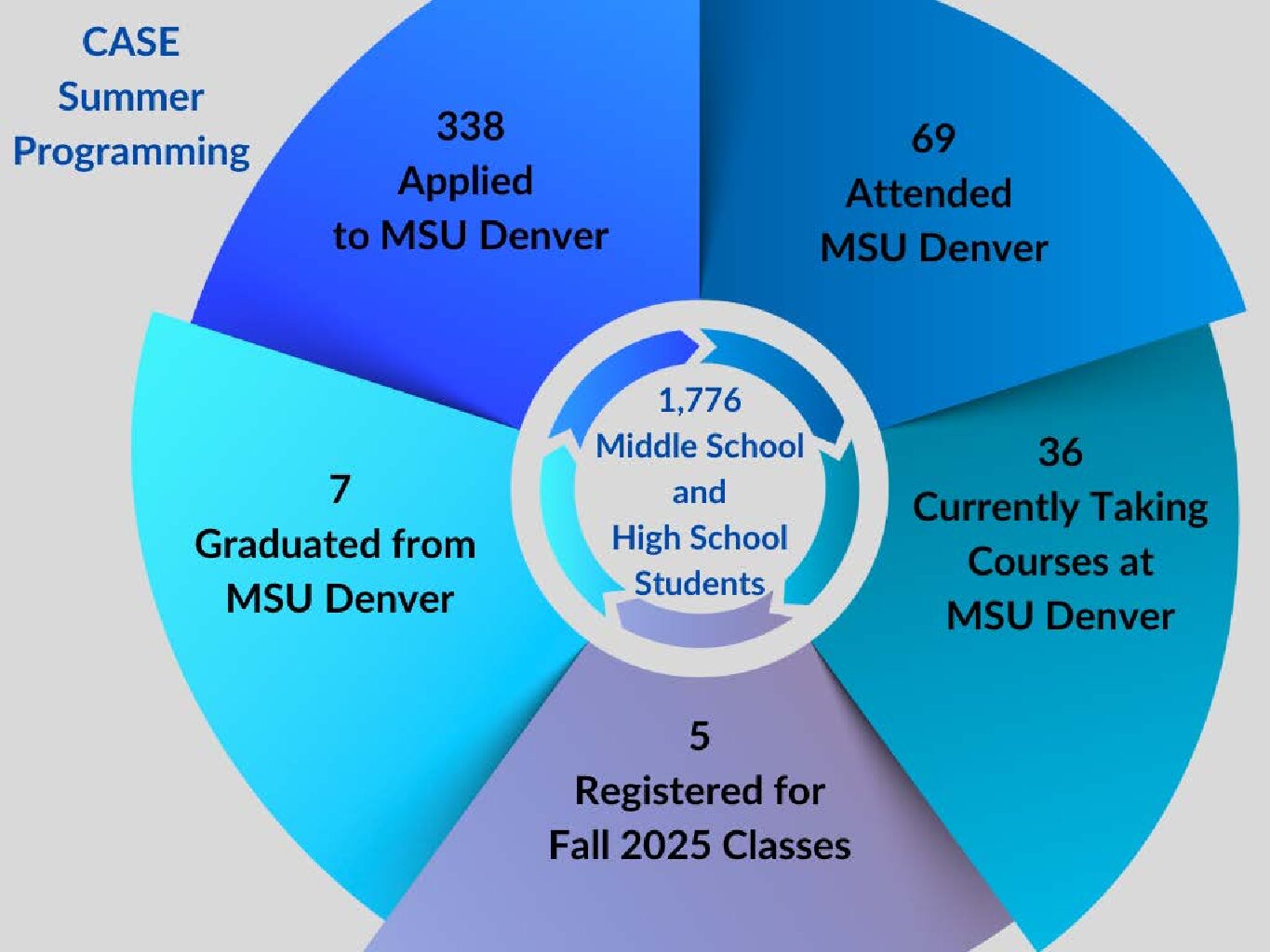 STATS CASE Summer Programming