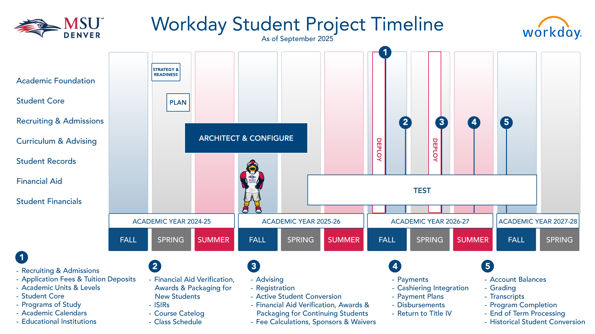 Workday Student Project Timeline