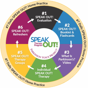 Circular diagram titled ‘SPEAK OUT! Therapy Program – Parkinson Voice Project.’ The center shows the program name, surrounded by six colored segments labeled: #1 SPEAK OUT! Evaluation (black), #2 SPEAK OUT! Booklet & Flashcards (blue), #3 What Is Parkinson’s? Video (purple), #4 Individual SPEAK OUT! Therapy (green), #5 SPEAK OUT! Therapy Groups (yellow), and #6 SPEAK OUT! Refreshers (red). An outer gold ring reads ‘#7 Daily SPEAK OUT! Home Practice.’ Arrows indicate a clockwise progression through the steps.