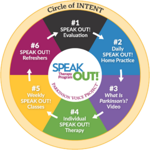 Circular diagram titled ‘SPEAK OUT! Therapy Program – Parkinson Voice Project.’ The center shows the program name, surrounded by six colored segments labeled: #1 SPEAK OUT! Evaluation (black), #2 SPEAK OUT! Booklet & Flashcards (blue), #3 What Is Parkinson’s? Video (purple), #4 Individual SPEAK OUT! Therapy (green), #5 SPEAK OUT! Therapy Groups (yellow), and #6 SPEAK OUT! Refreshers (red). An outer gold ring reads ‘#7 Daily SPEAK OUT! Home Practice.’ Arrows indicate a clockwise progression through the steps.