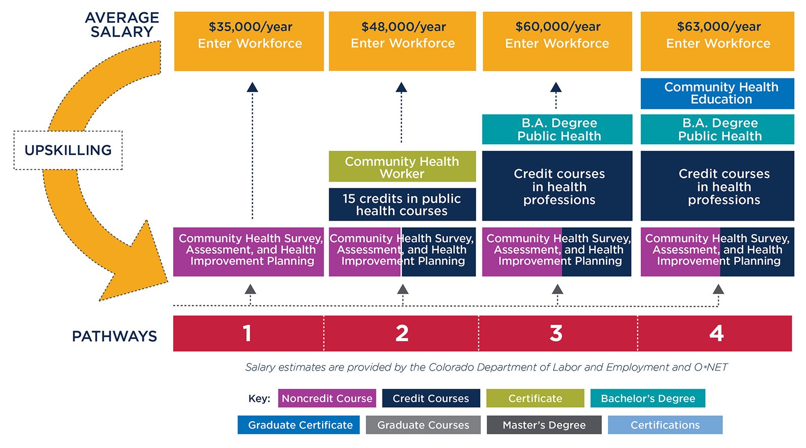 A graphic showcasing the return on investment of a credential and degree after taking this course.
