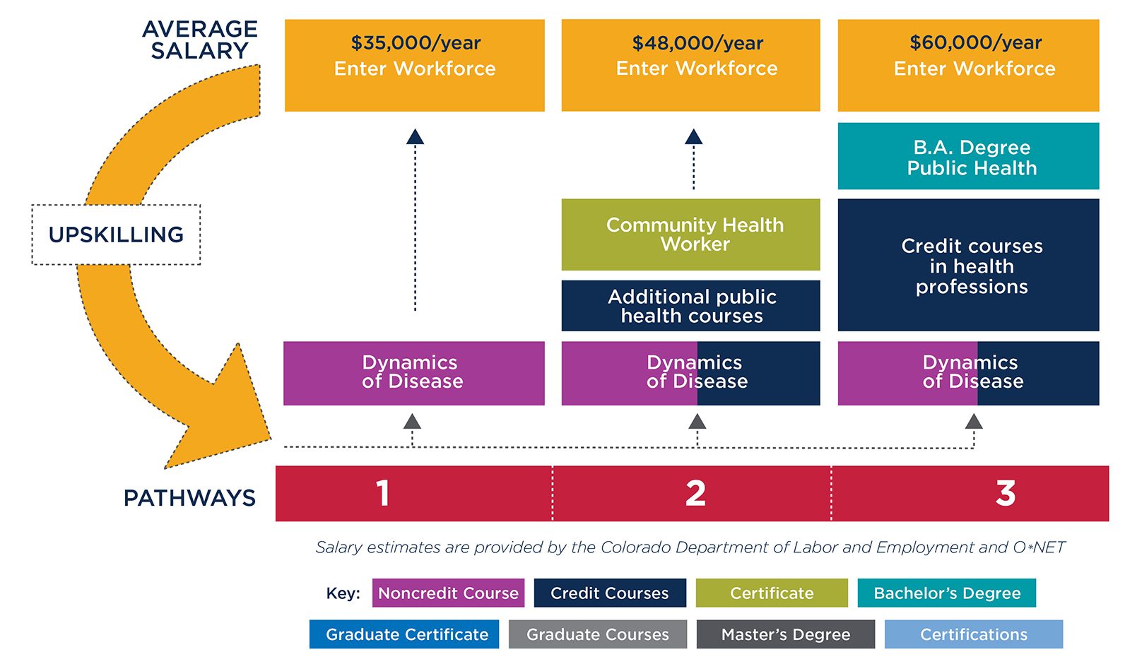 A graphic showcasing the return on investment of a credential and degree after taking this course.