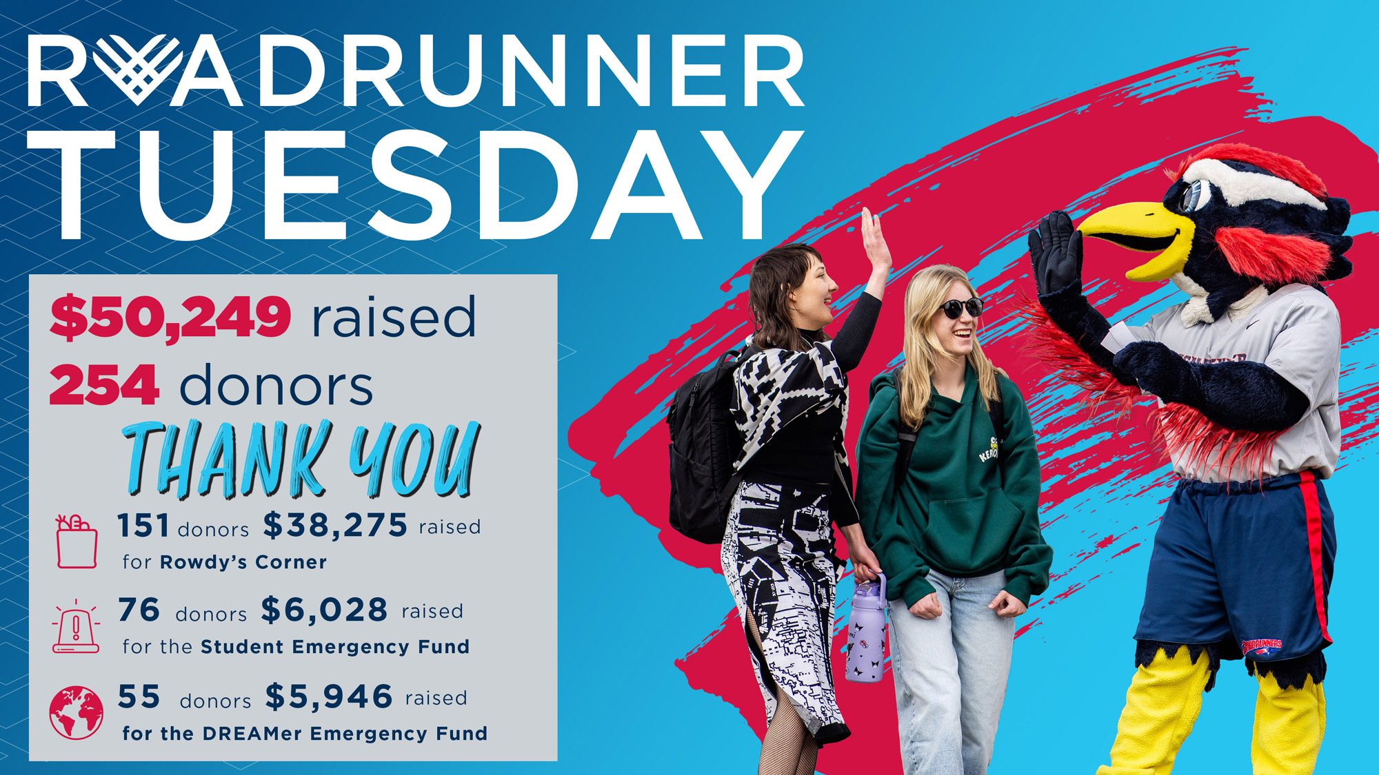 Roadrunner Tuesday infographic: $50,249 raise from 254 donors. Rowdy's Corner: 151 donors raised $38,275. Student Emergency Fund: 76 donors raised $6,028. DREAMer Emergency Fund: 55 donors raised $5,946. THANK YOU!