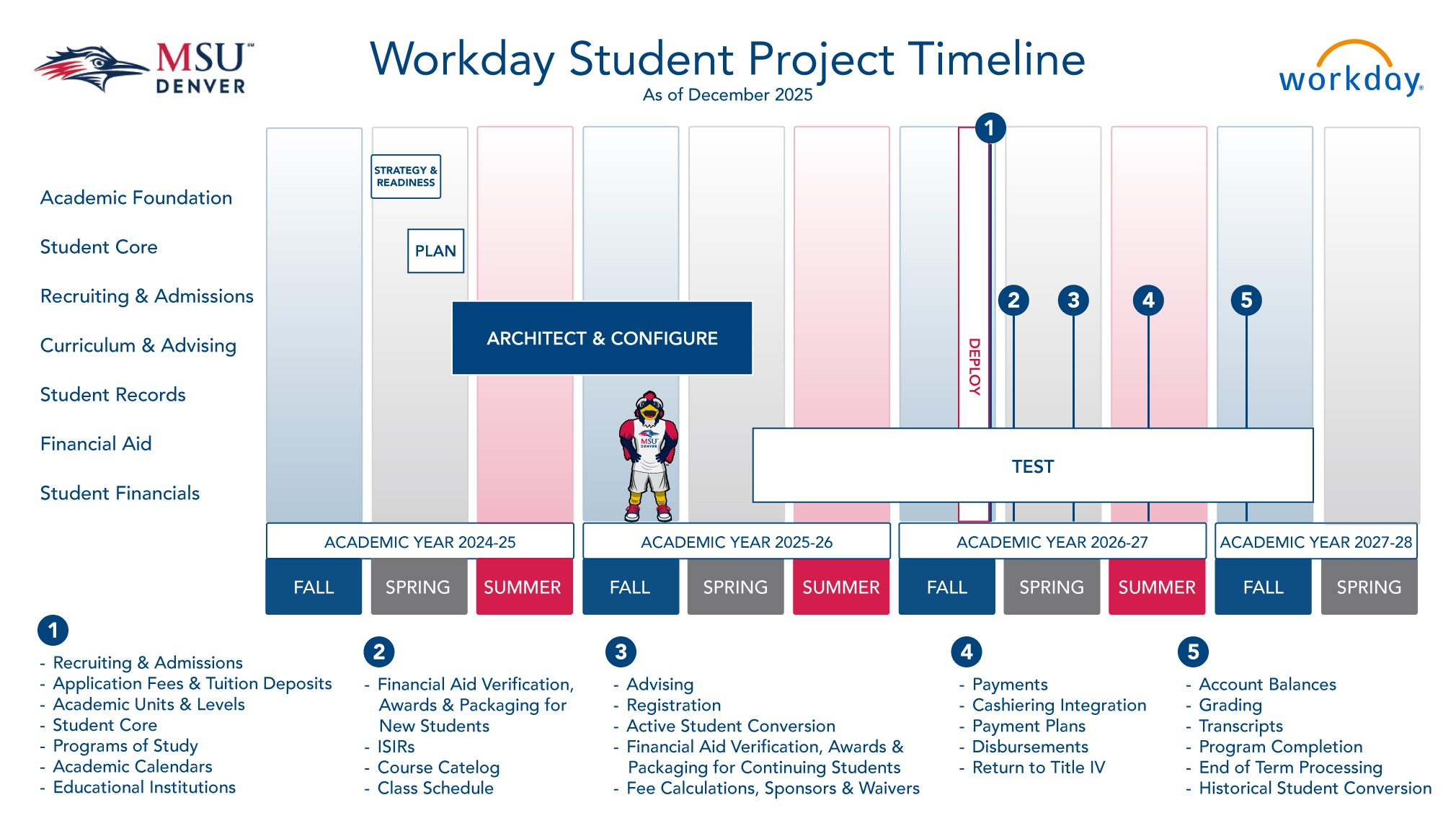 Workday Student Project Timeline
