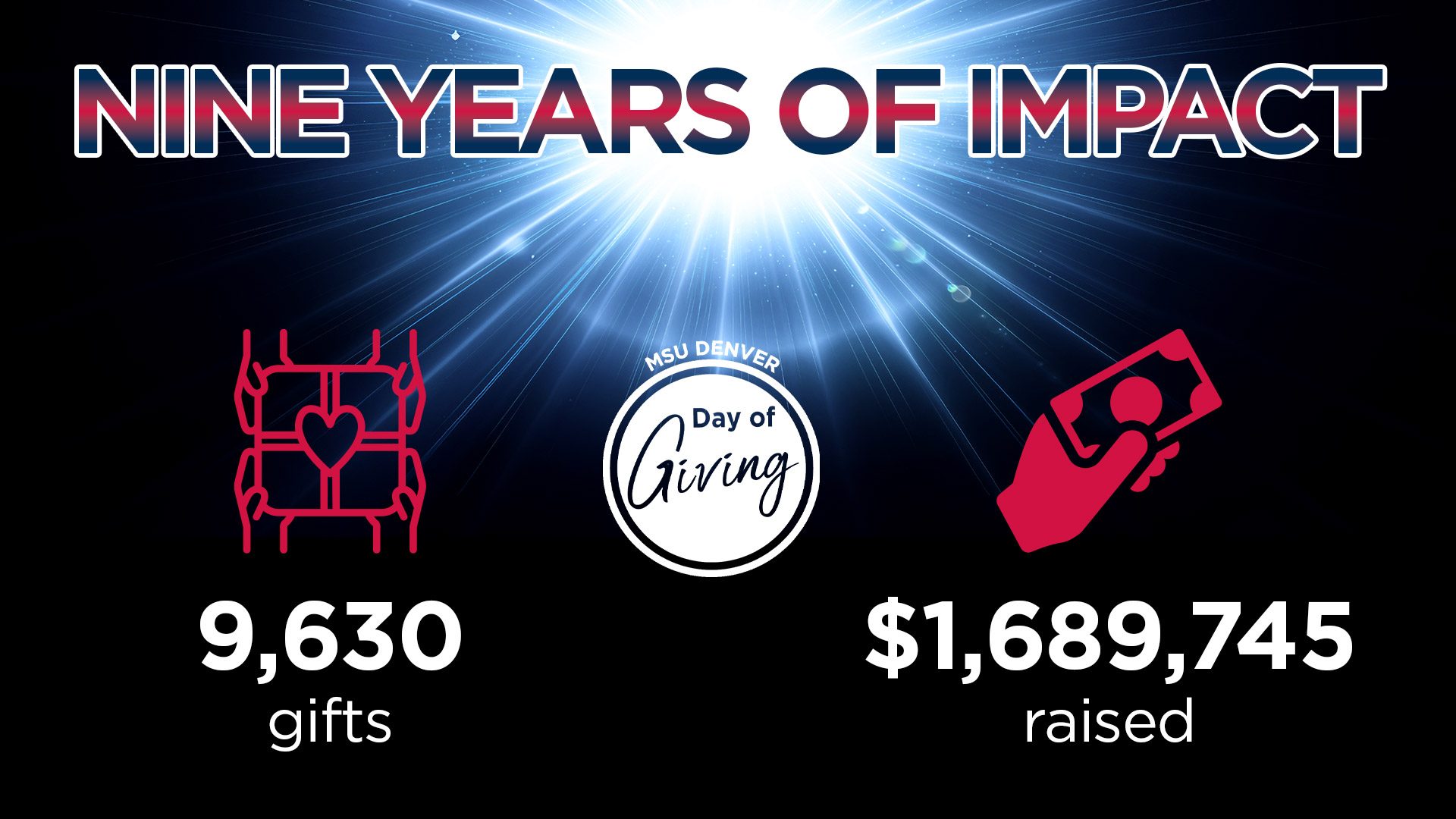 Nine years of impact graphic for Day of Giving. 9,630 gifts and $1,689,745 raised.