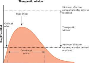 graph illustrating pharmacological drug therapeutic index