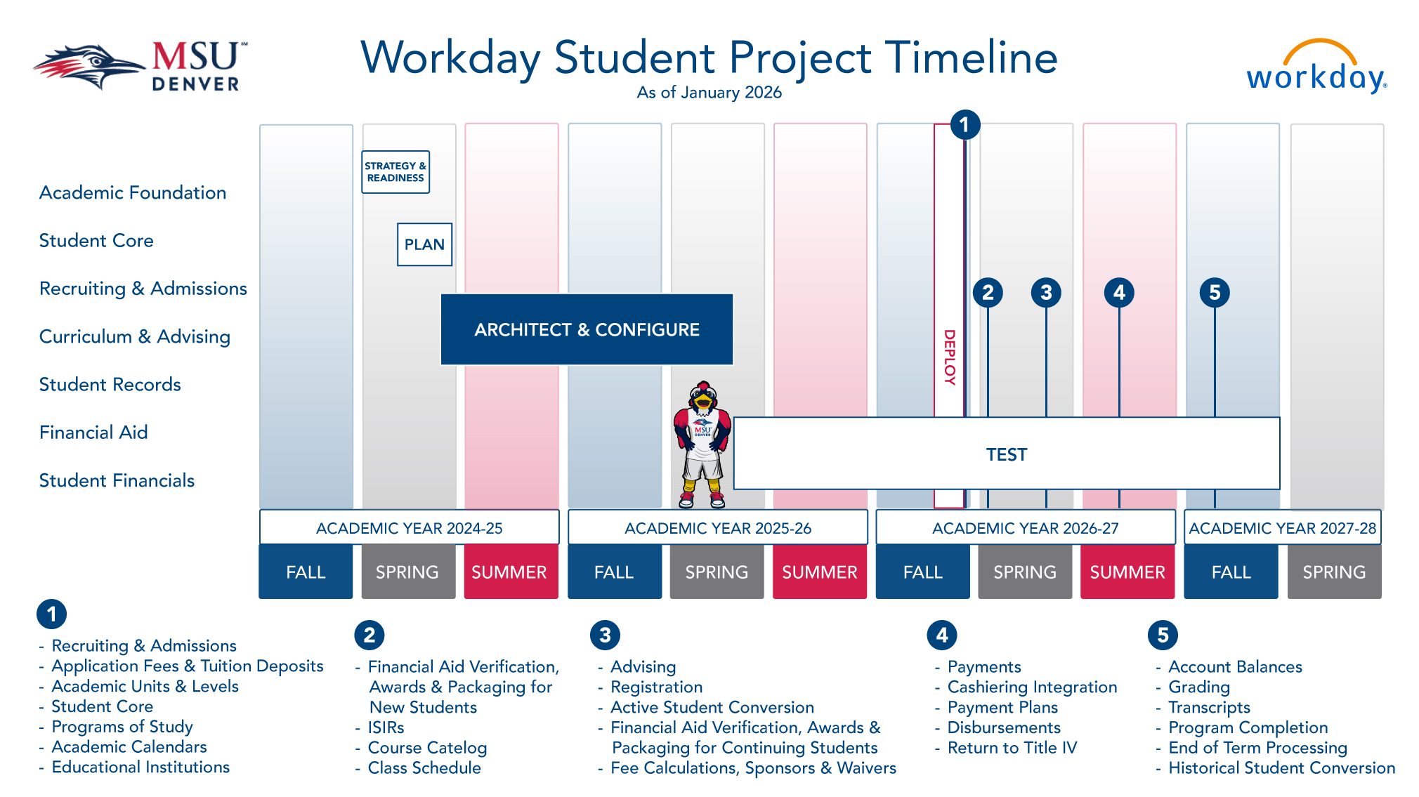 Workday Student Project Timeline