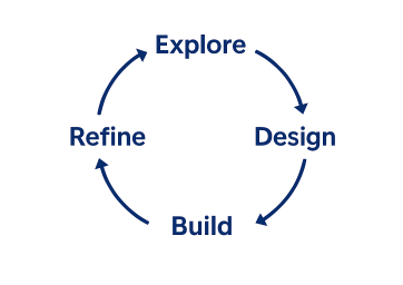 Diagram showing a clockwise, iterative process with four stages: Explore, Design, Build, and Refine.