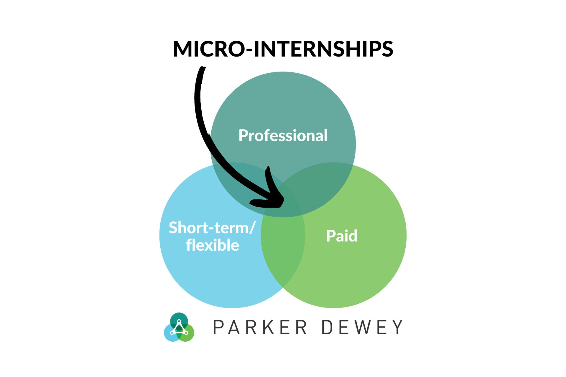 Venn Diagram with three overlapping circles labeled 