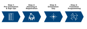 Orientation Steps Step 1: Pre-orientation & Sign Ups Step 2:vAdvising & Registration Step 3: Orientation Day Step 4: Transition Programs
