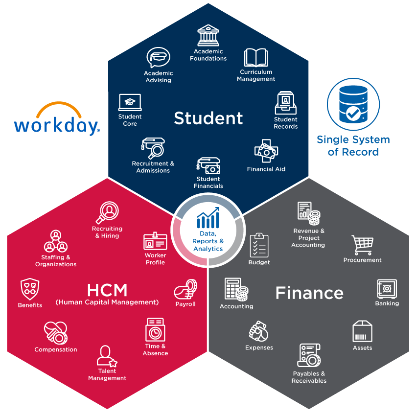 Diagram illustrating how the Workday platform integrates its three suites—HCM, Finance, and Student—each represented with their key functional areas