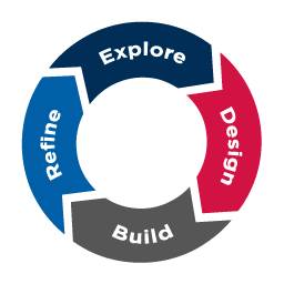 Visual of an iterative systems‑design cycle shown as a circular loop with four arrows labeled Explore, Design, Build, and Refine